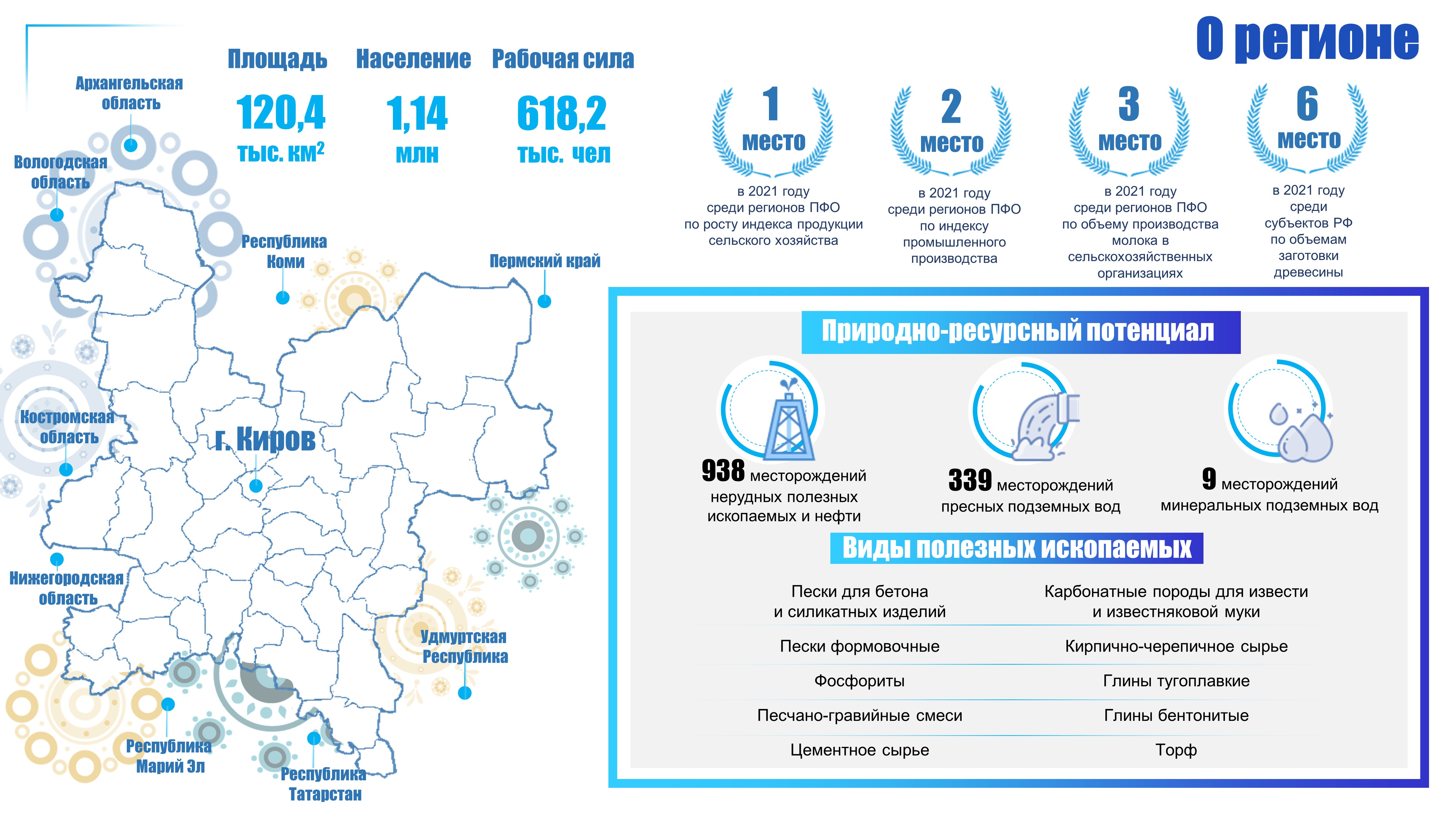 Инвестиции Кировской области.