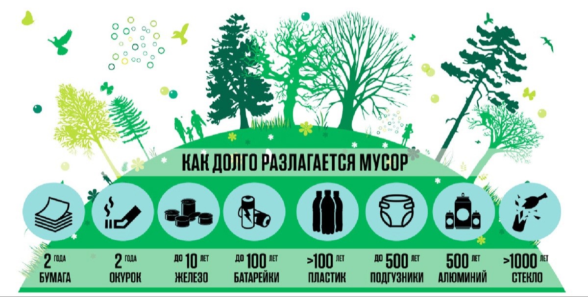 Населению о сроках разложения мусора и ТБО.